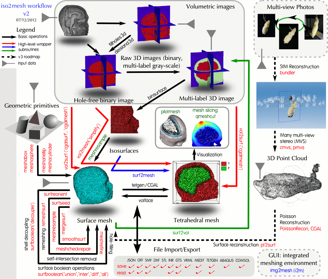 iso2mesh_workflow_v2.png (1096×934)|666